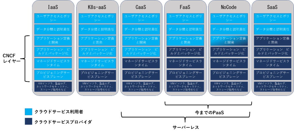 クラウドネイティブにおける新しい責任共有モデルとセキュリティの考え方 CSAジャパンブログページ